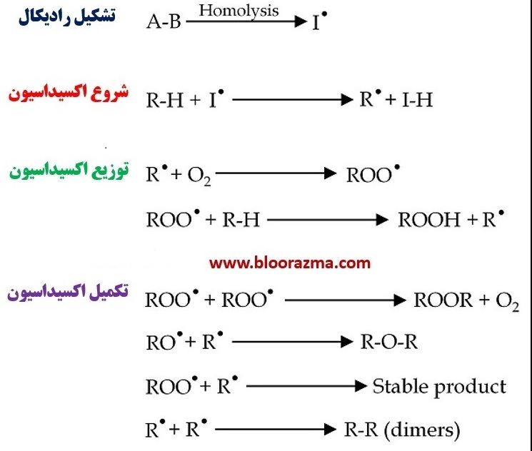 مراحل اکسیداسیون روغن خوراکی